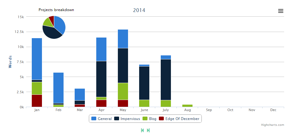 Monthly Graph by Project